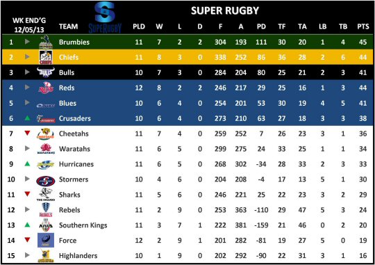 Super Rugby Table Week 13